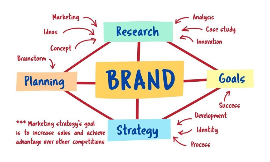 Building a Strong Brand Identity